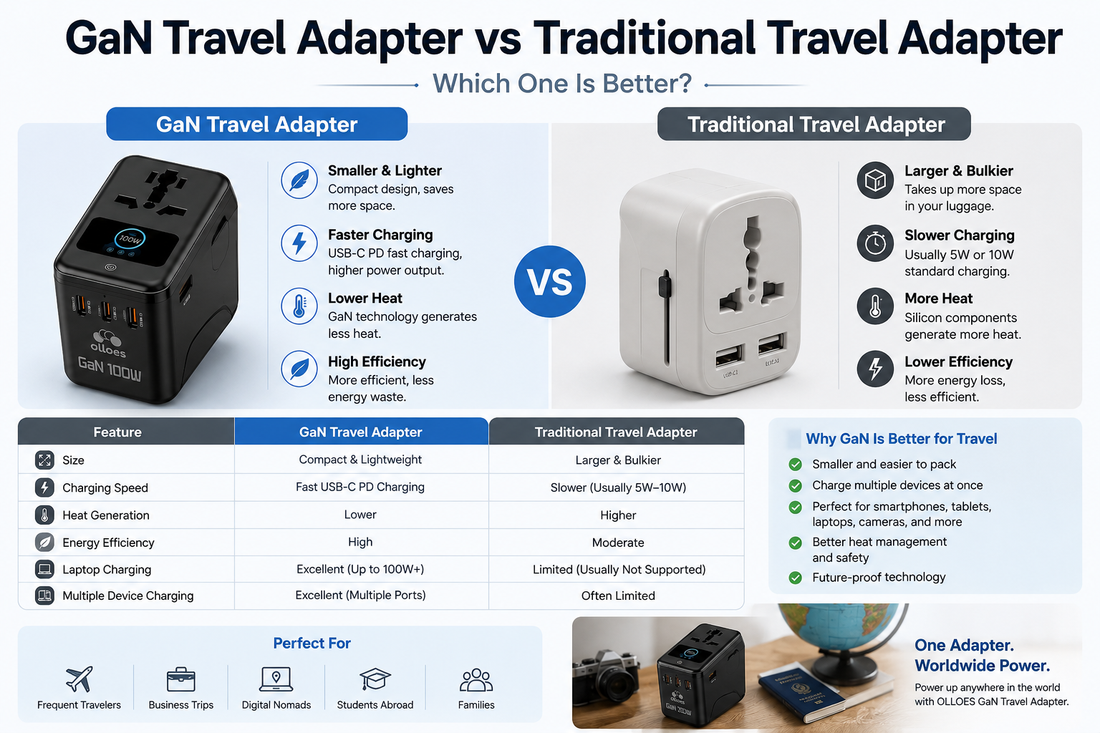 GaN Travel Adapter vs Traditional Travel Adapter (2026 Guide)