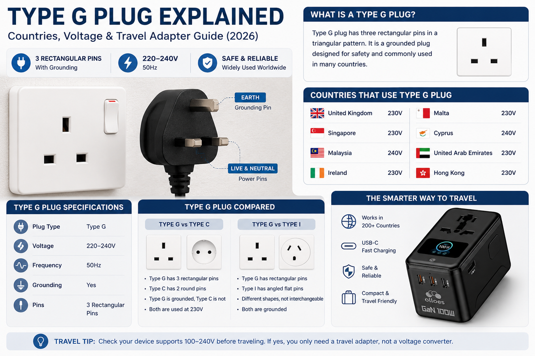 Type G plug explained with countries, voltage, specifications, and universal travel adapter guide for international travel